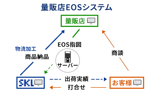 EOS受注システムの構築