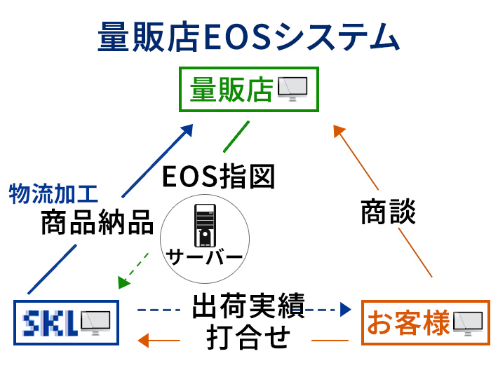 EOS受注システムの構築