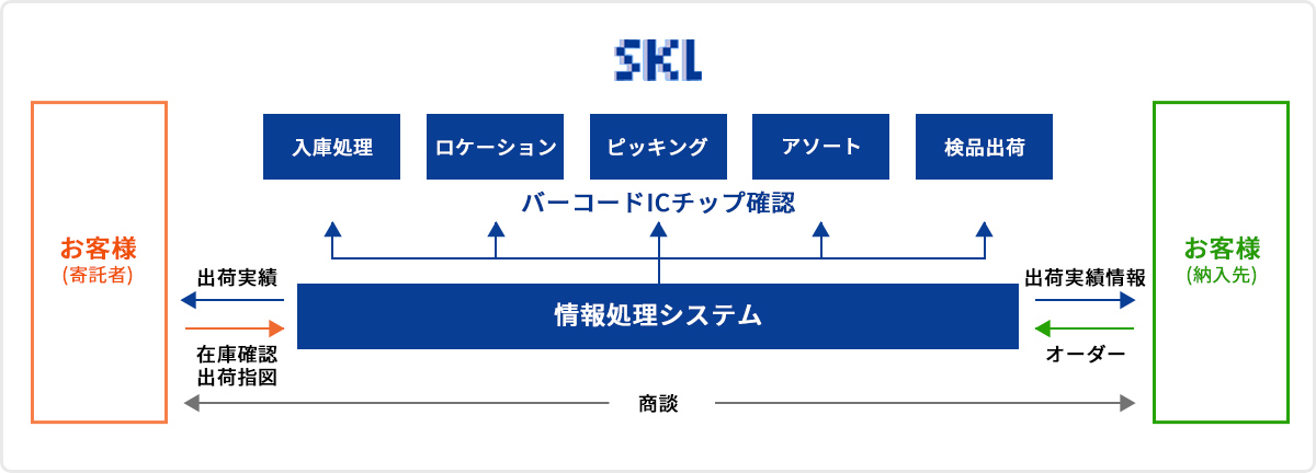 商品情報管理オンラインシステム