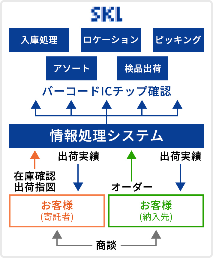 商品情報管理オンラインシステム