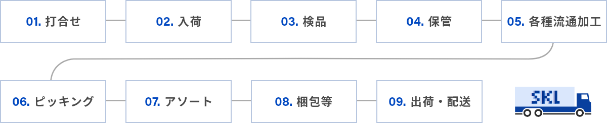 倉庫内の業務の流れ