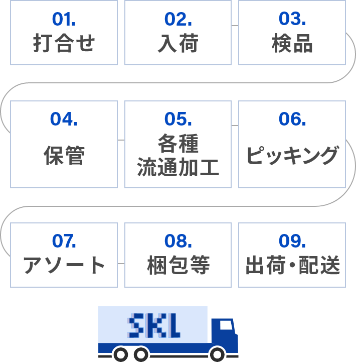 倉庫内の業務の流れ