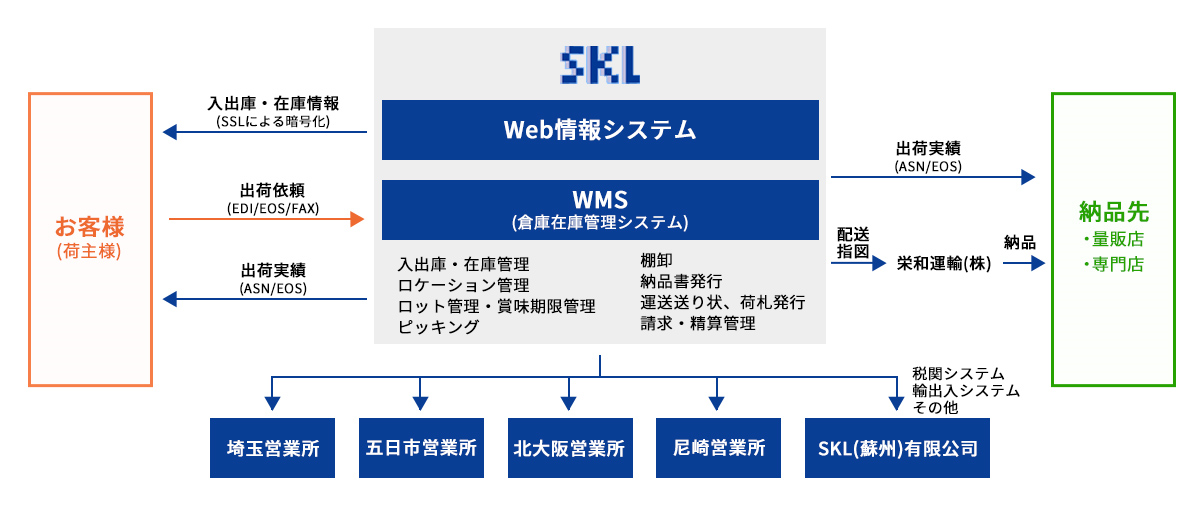 エスケーロジのコンピューターシステム