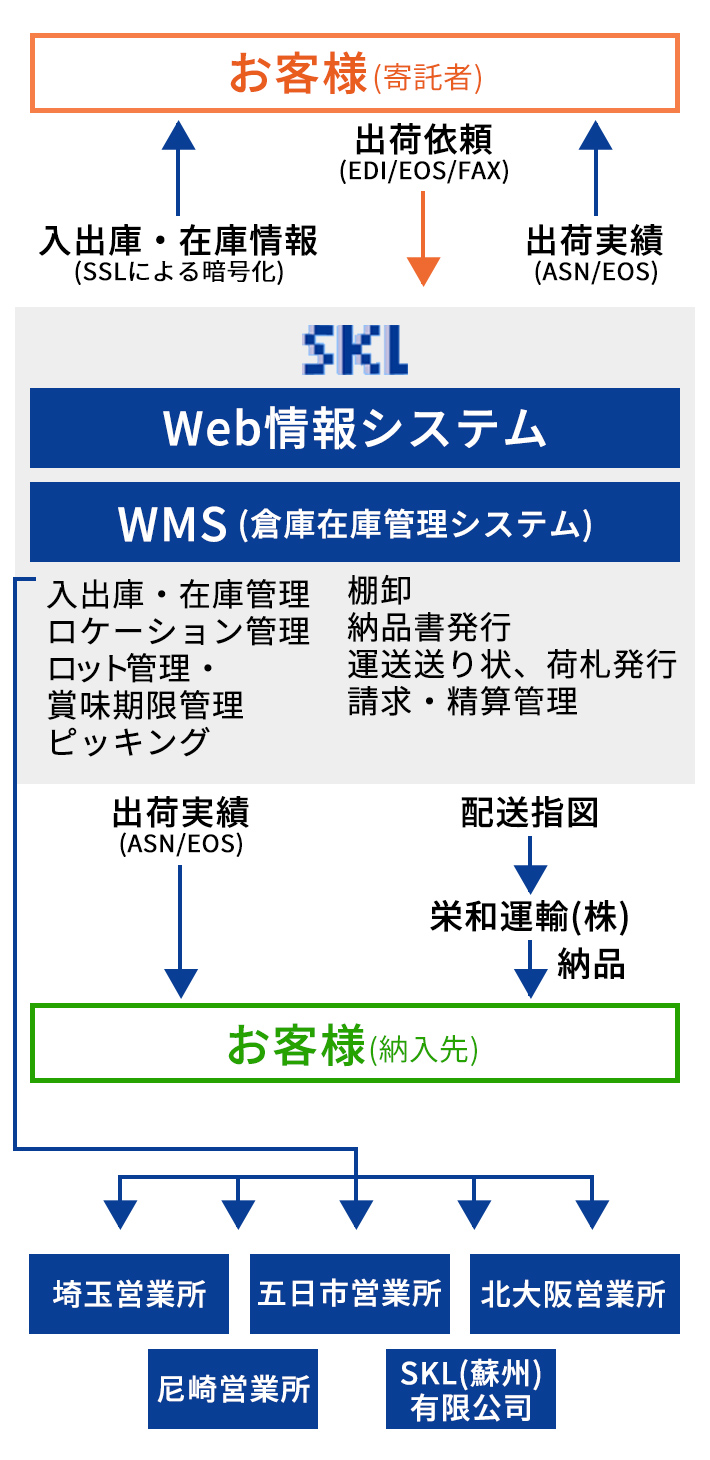 エスケーロジのコンピューターシステム