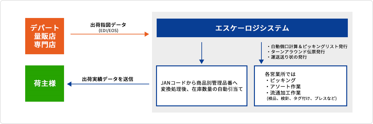 量販店さまとのシステム