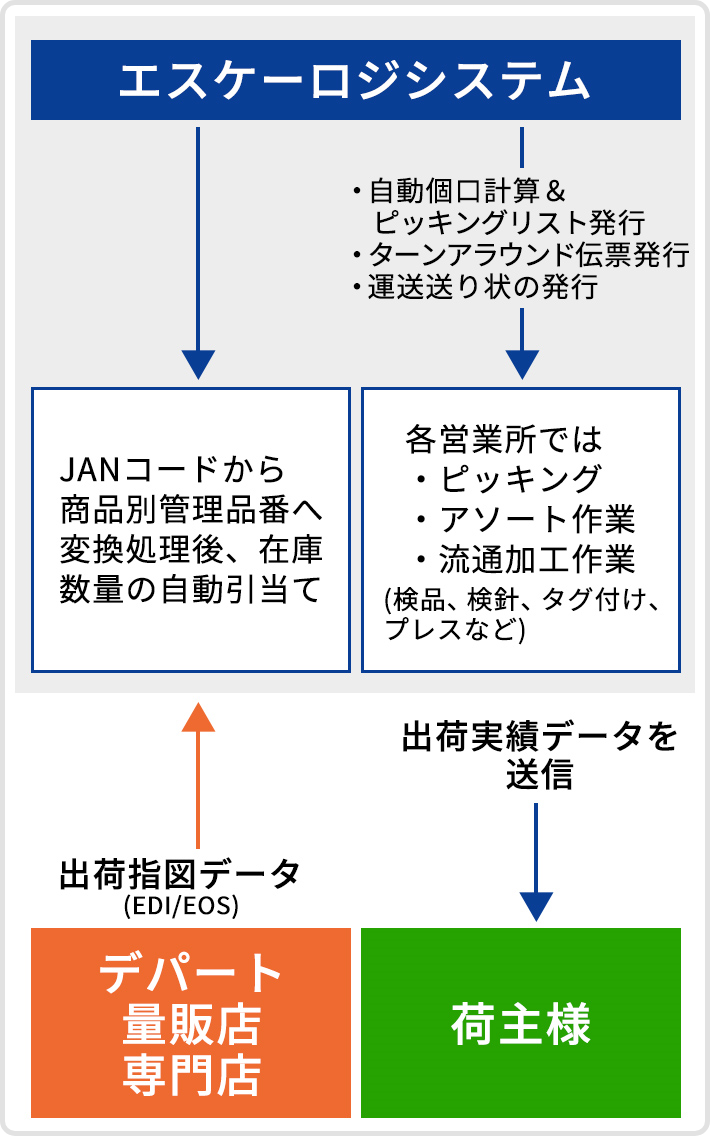 量販店さまとのシステム